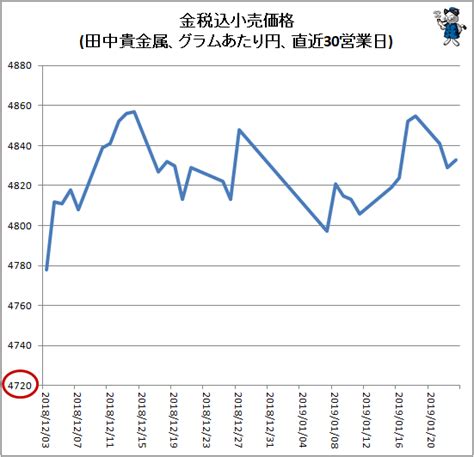 月金|田中貴金属工業株式会社｜貴金属価格情